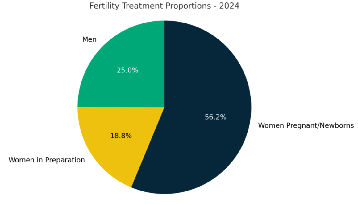 Fertility Pie Chart