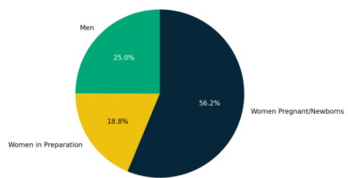 Fertility Pie Chart