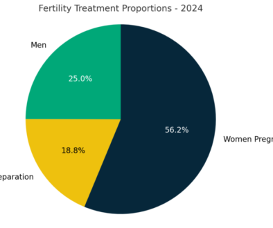 Fertility Pie Chart